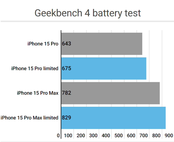 富民apple维修站iPhone15Pro的ProMotion高刷功能耗电吗