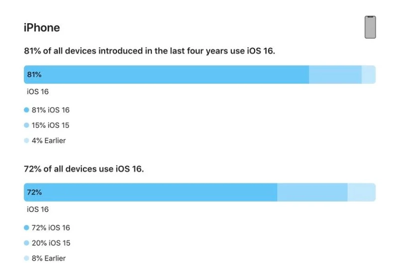 富民苹果手机维修分享iOS 16 / iPadOS 16 安装率 