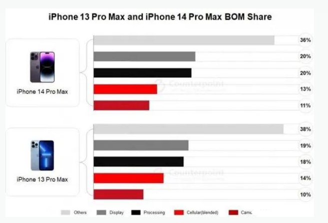 富民苹果手机维修分享iPhone 14 Pro的成本和利润 