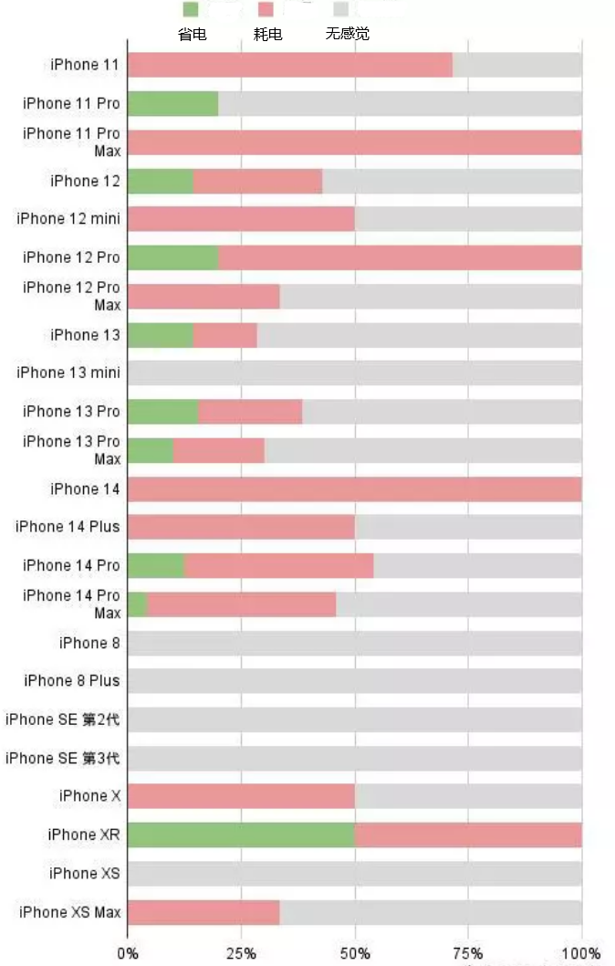 富民苹果手机维修分享iOS16.2太耗电怎么办？iOS16.2续航不好可以降级吗？ 