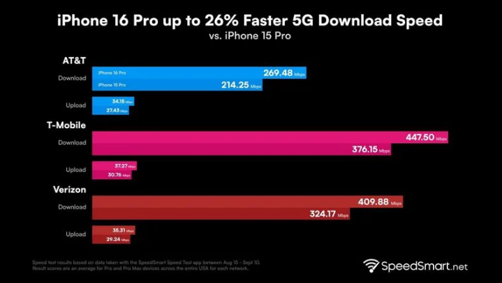 富民苹果手机维修分享iPhone 16 Pro 系列的 5G 速度 