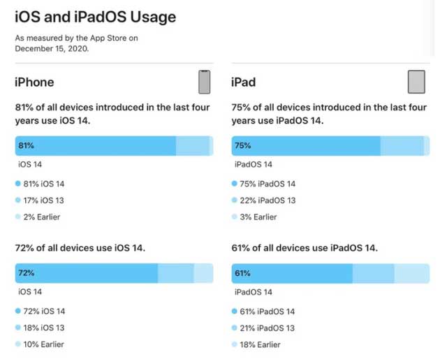 富民苹果手机维修分享有多少用户更新了 iOS 14 
