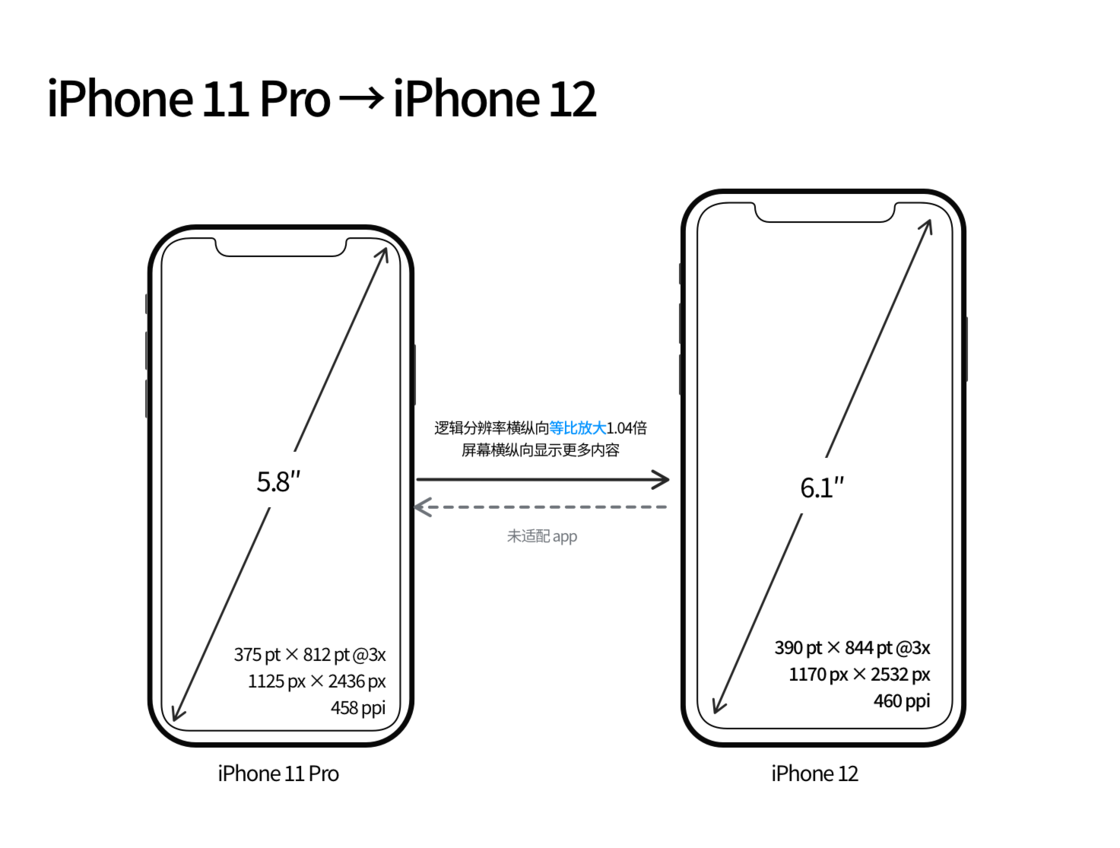 富民苹果手机维修分享iPhone 12 mini 和 iPhone 12 Pro 的尺寸变化会改变显示内容吗 
